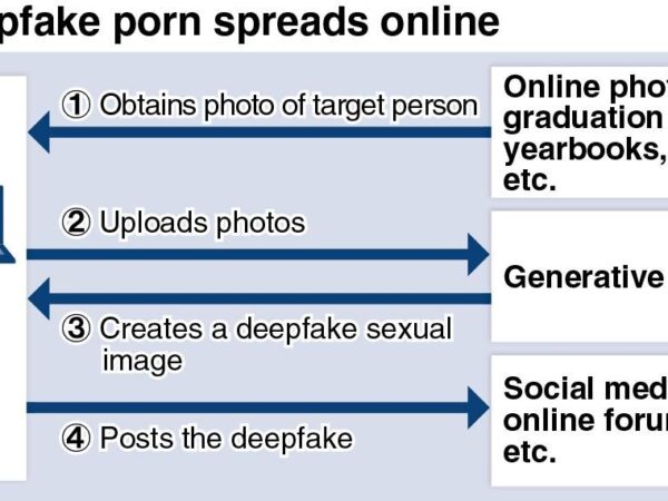Pornografi deepfake